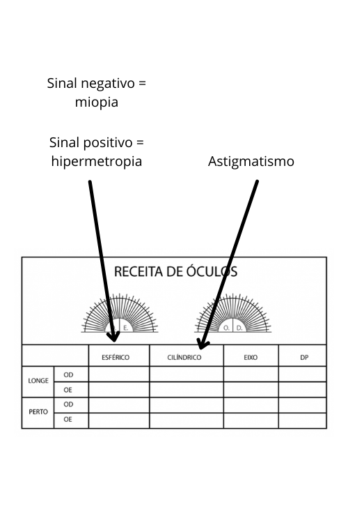 Ilustração explicando como funciona uma receita oftalmológica